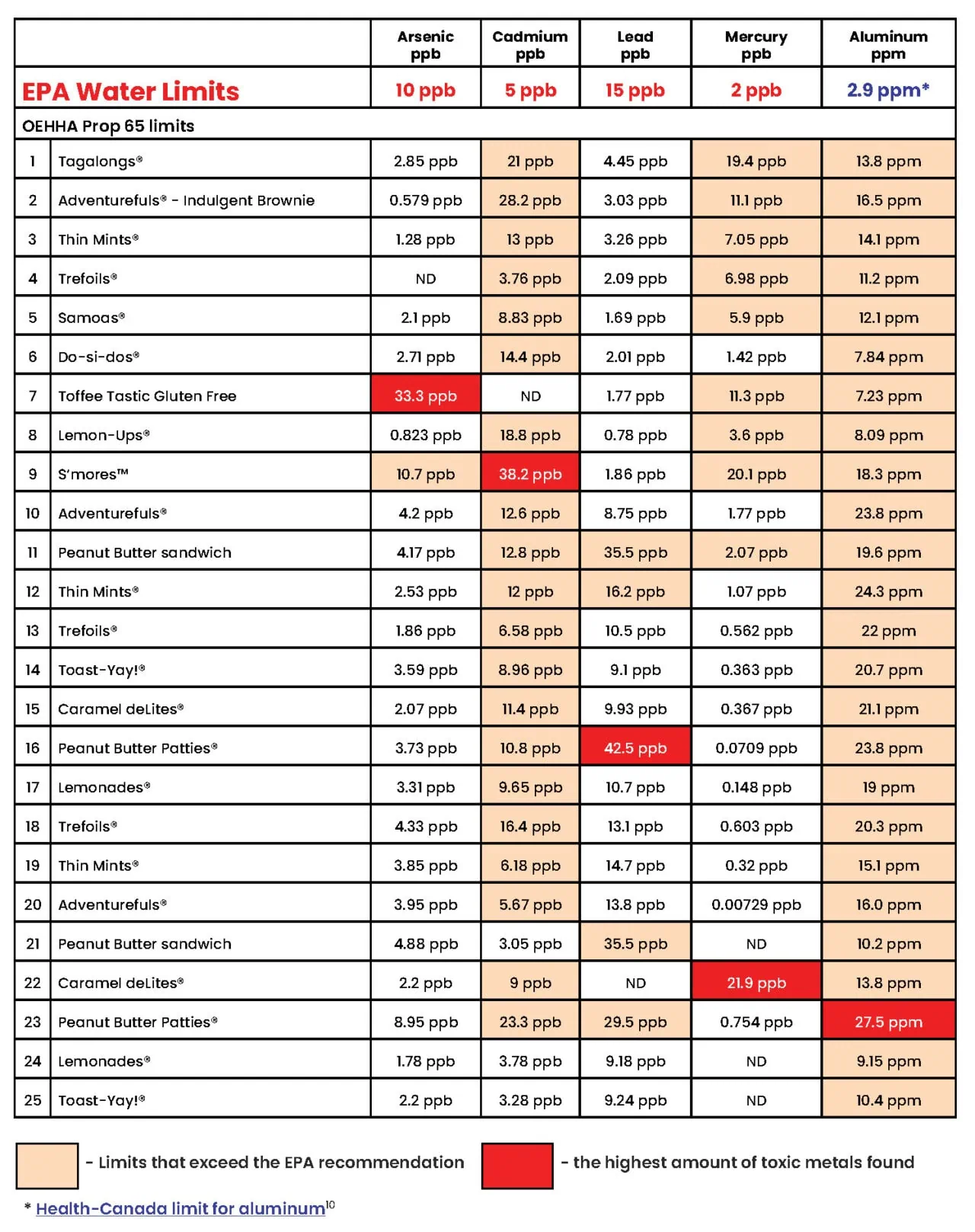 table showing cookie heavy metal content compared to EPA water limits